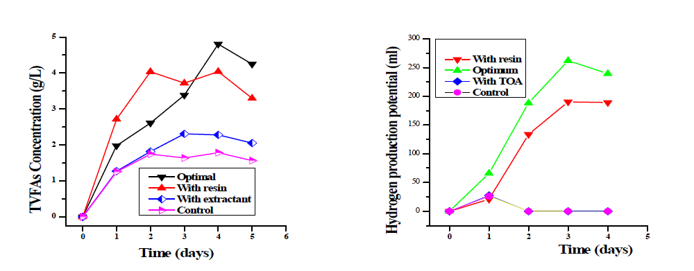 Effect of anion exchange resin and solvent extractant addition on (a) volatile fatty acids and (b) hydrogen production; substrate 35 g/L L. japonica (alkaline pretreated), methanogenesis inhibitor β-cyclodextrin 7 g/L, pH control with CaCO3