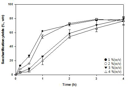 알긴산 농도가 당화수율에 미치는 영향