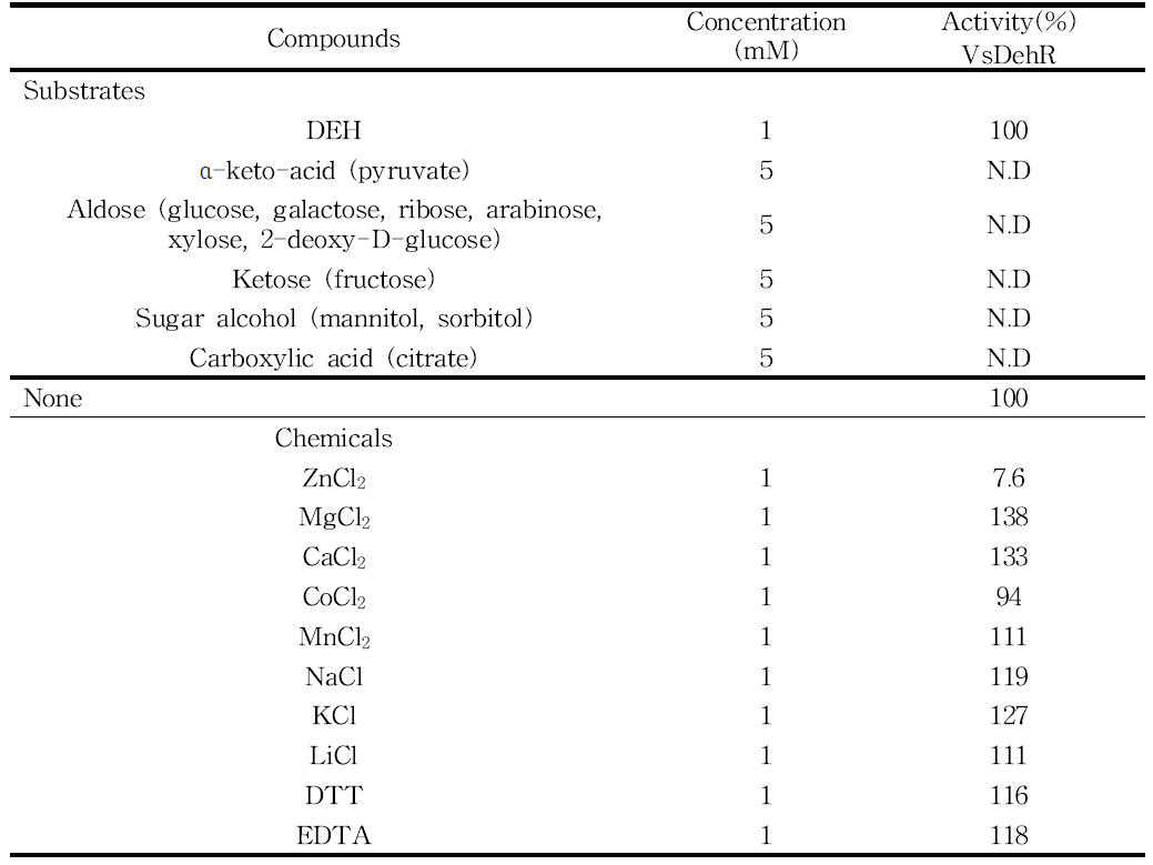재조합 VsDehR 활성에 미치는 이온영향 및 기질 특이성