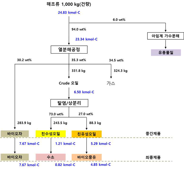 (b) 해조류 바이오매스의 열화학적 융합공정도 (준파일롯규모 연구결과 기준)