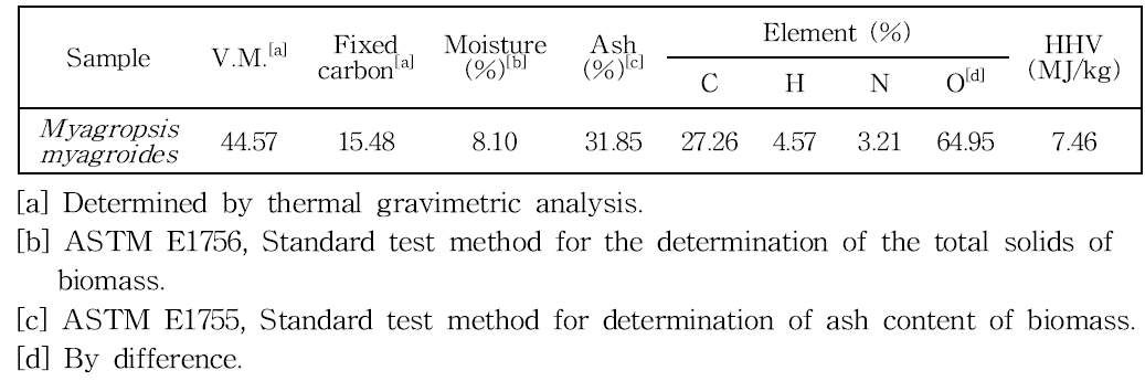 Characteristics of Myagropsis myagroides biomass