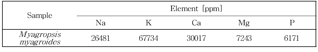 Sodium, potassium, calcium, magnesium and phosphorous contents of Myagropsis myagroides biomass