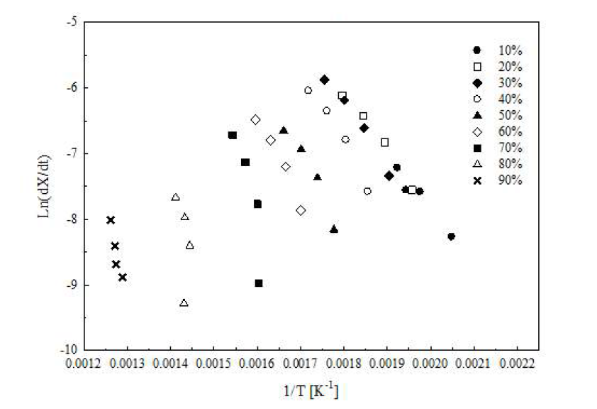 Application for calculating the activation energy with heating rates of 5, 10, 15, and 20 ℃/min at conversion values ranging from 5–95%