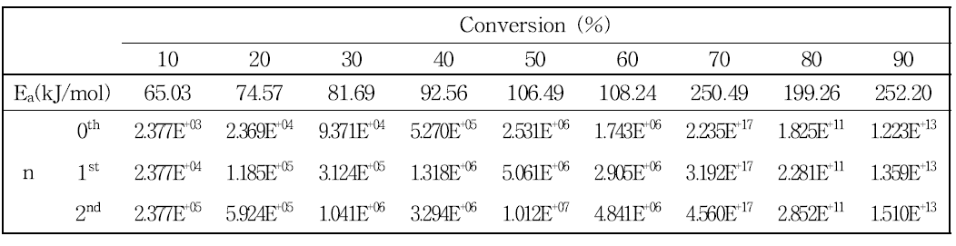 Calculated kinetic parameters for the pyrolysis of S. japonica residue