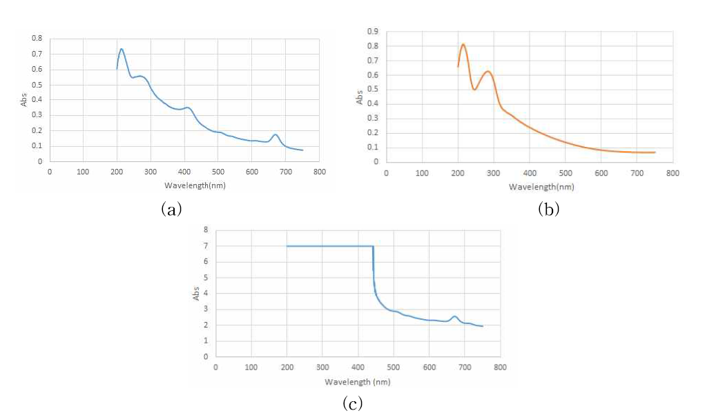 UV-Vis 결과 (a: 바이오식품 소재, b: 담체, c: 가수분해물)