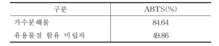 가수분해물 및 유용물질 함유 미립자의 항산화능(ABTS)