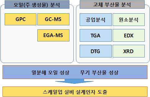 해조류 바이오매스 원료에 대한 열분해 반응 후 얻어진 고체 및 액체 상 생성물 분석 항목