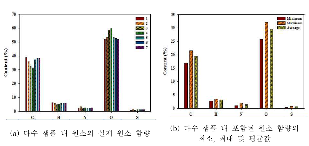 바이오오일로 전환 가능한 해조류 바이오매스 원료에 대한 원소분석 결과