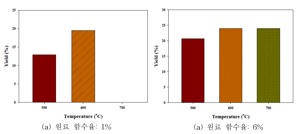 해조류 바이오매스 원료를 이용한 열분해반응에서 반응온도에 따른 원료 전환율 및 바이오오일 수율