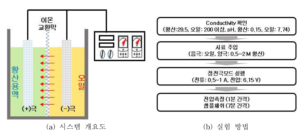 실험실 규모 전기화학적 염 제거 시스템 개요도 및 실험방법