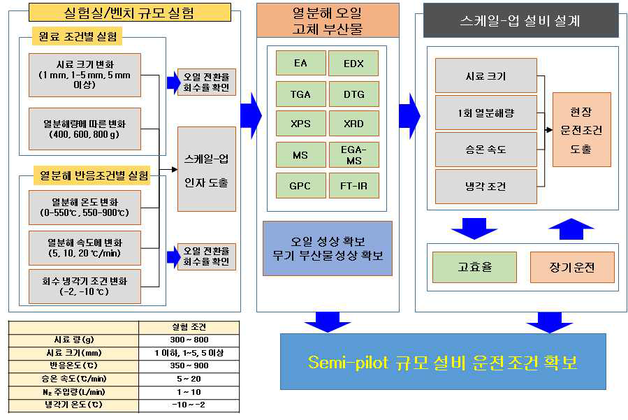 기 구축 파일롯 규모 열분해 시스템 운전인자 도출 과정