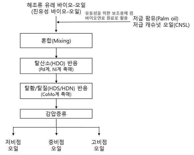 해조류 유래 바이오연료 생산을 위한 제품화 공정도