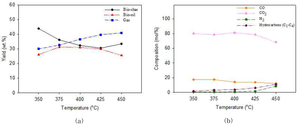 물세척 다시마의 급속열분해 온도에 대한 효과 (a) 생성물 수율 (b) 가스 조성