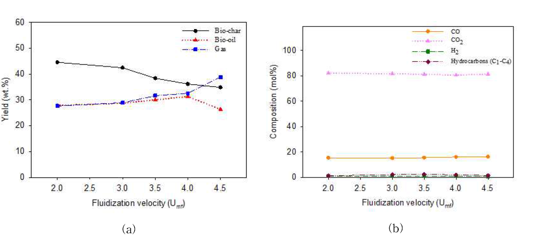 물세척 다시마의 급속열분해 유동화 속도에 대한 효과 (a) 생성물 수율 (b) 가스 조성