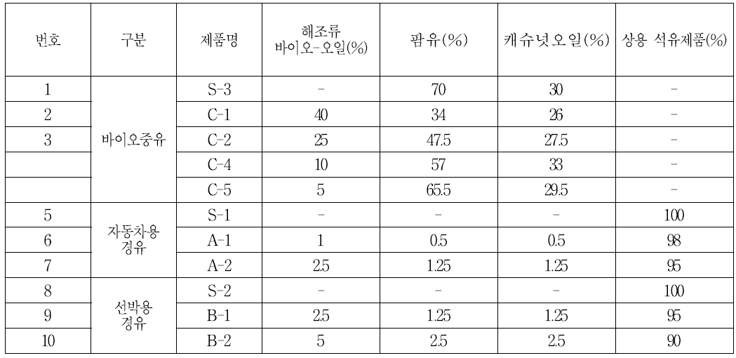 바이오중유 및 경유 혼합유에 대한 해조류 바이오-오일과 팜유, 캐슈넛오일의 원료 혼합비