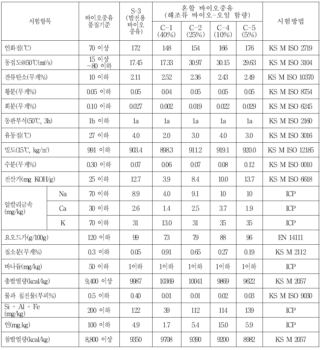 해조류 바이오-오일의 혼합 바이오중유에 대한 품질분석 결과