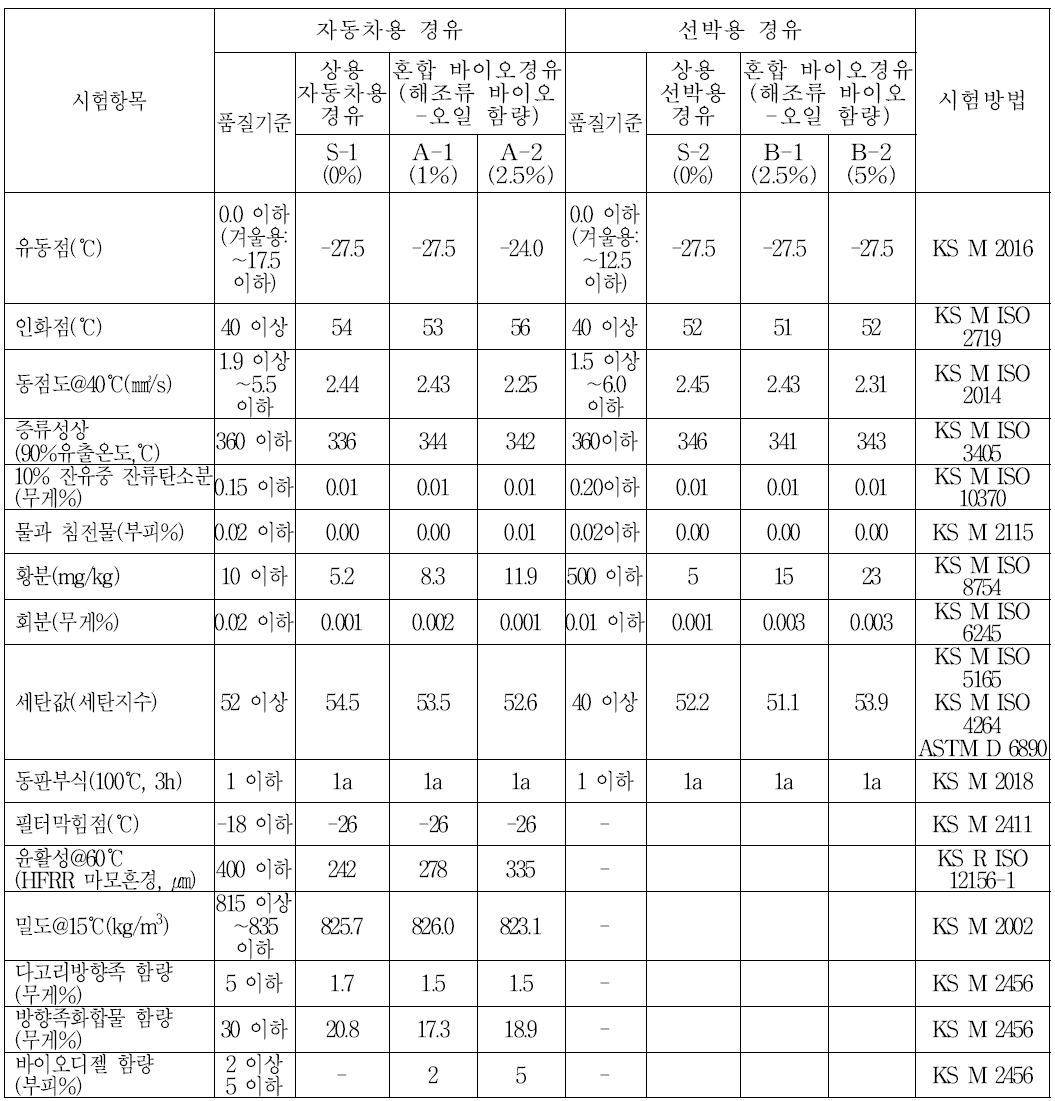 해조류 바이오-오일의 혼합 경유에 대한 품질분석 결과