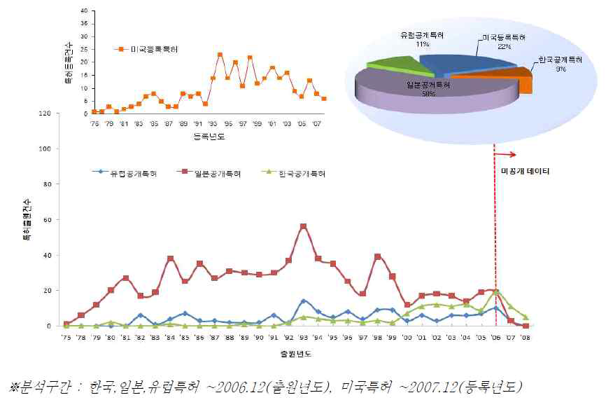 해양 바이오 에너지 분야의 전세계 출원(등록) 건수 추이