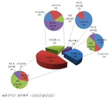 해양 바이오매스관련 세부기술별 특허 비율(한국특허)