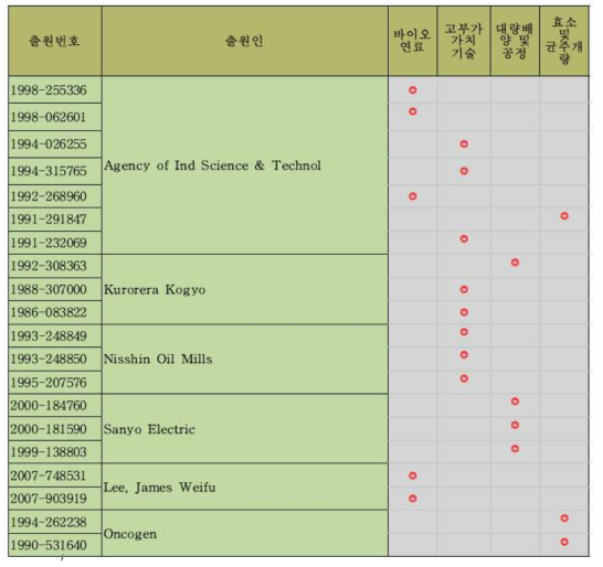 거대조류관련 분야의 공백기술 도출