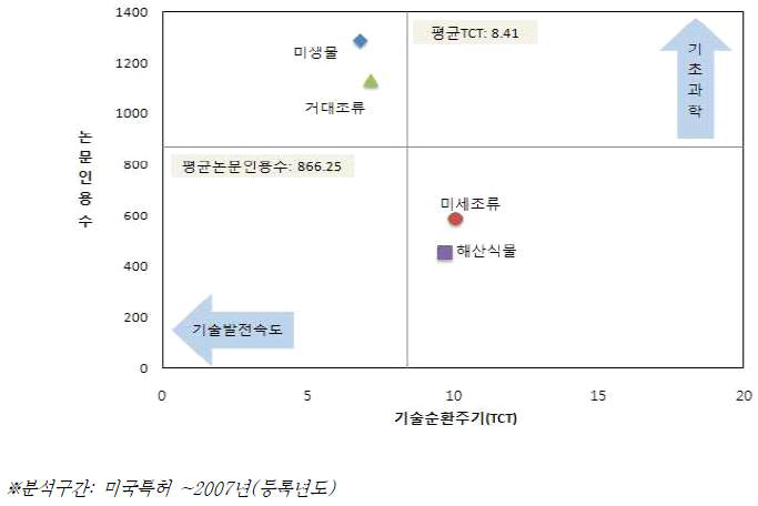 TCT와 NPR을 이용한 진입의 용이성 분석