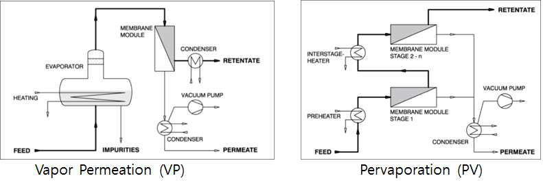 Membrane distillation process
