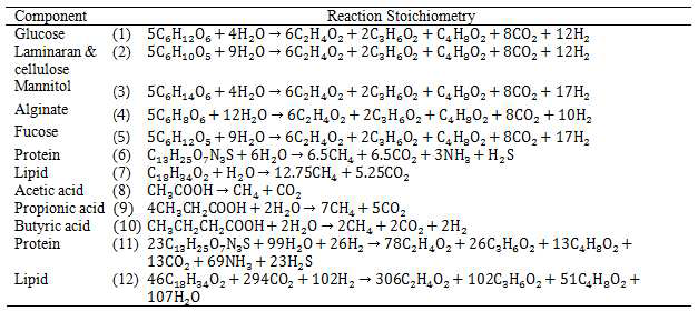 Reaction stiochiometry used for simulation of anaerobic digestion