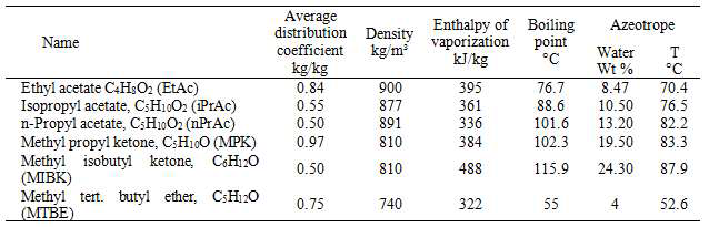 Extraction agents for separating water-acetic acid mixture