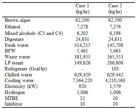 Simulation results: major mass & energy balance (Case 1: extraction/distillation, Case 2: PV-hybrid)