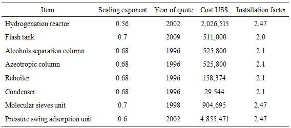 (수식) Parameters used for calculating equipment cost ( )