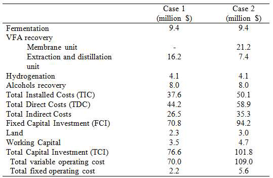 Plant cost worksheet for total capital investment(TCI), total variable and fixed operating cost