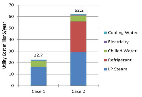 Utility cost breakdown for case 1 and 2