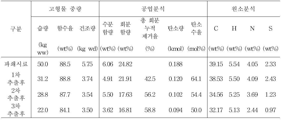 생다시마의 탈염 및 유용물질 처리 후 고형물 특성분석