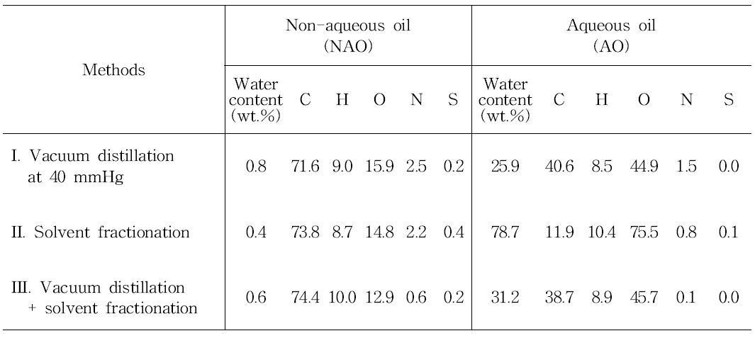 진공증류법과 용매추출법에 따른 바이오오일의 분리정제 결과