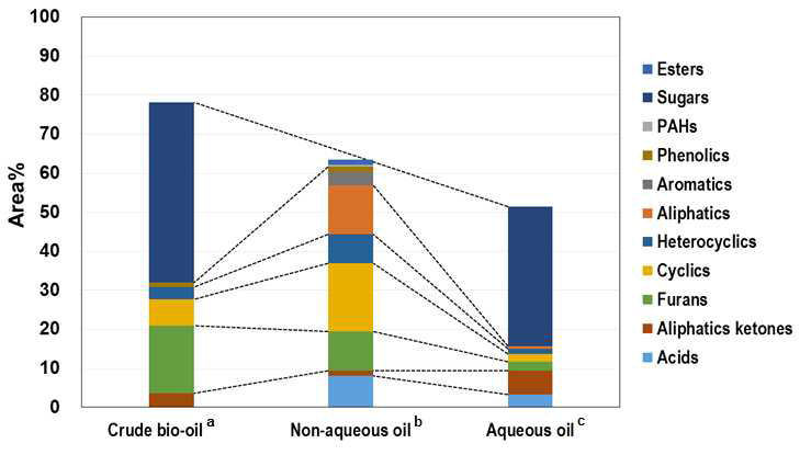 용매추출법으로 분리정제된 바이오오일의 주요 화합물 분포결과 (aKim S.S. et al., Bioresour. Technol. 123, 445-451 (2012)., bFurans mainly consisted of 1-(2-furanyl)-ethanone., cSugars mainly consisted of dianhydrohexitols such as dianhydromannitol and isosorbide)