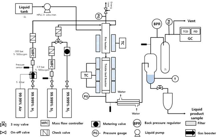 Trickle Bed Reactor 고압 촉매반응 장치