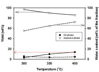 반응온도에 따른 1wt.% Pd/C 촉매의 반응활성