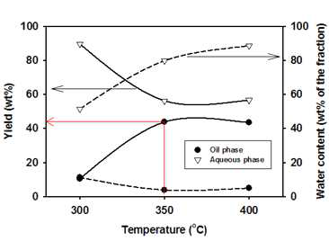 반응온도에 따른 5wt.% Pd/Al2O3 촉매의 반응활성