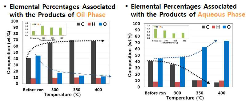 반응온도에 따른 5wt.% Pd/Al2O3의 탈산소 및 탈황, 탈질의 촉매활성