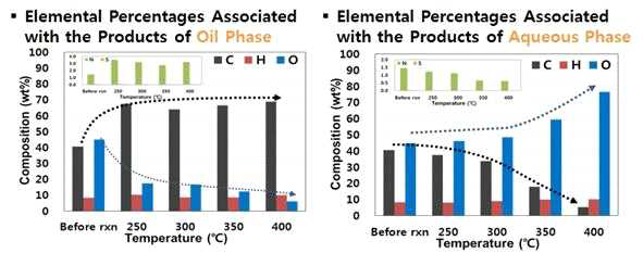 반응온도에 따른 CuCr의 탈산소 및 탈황, 탈질의 촉매활성