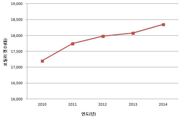 산업용보일러 설치현황(2010년∼2014년)