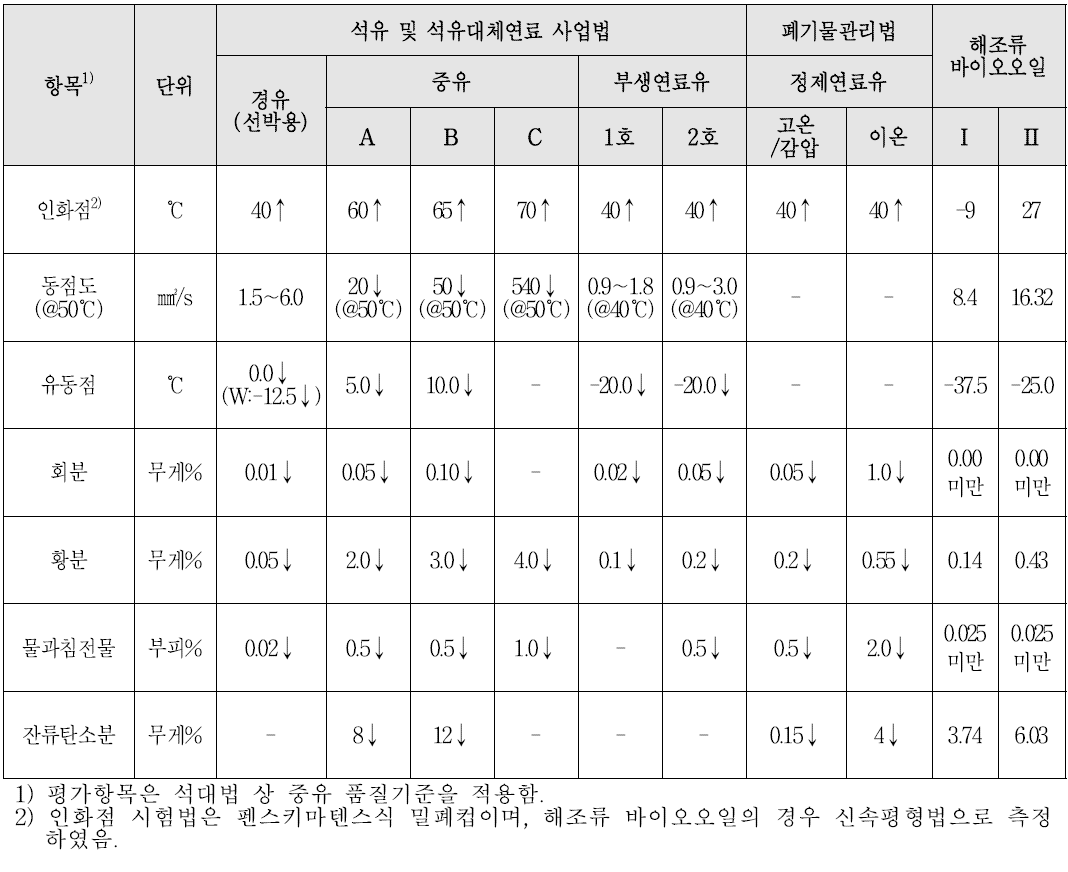 해조류 바이오오일의 품질특성(석대법 및 폐기물관리법 기준)