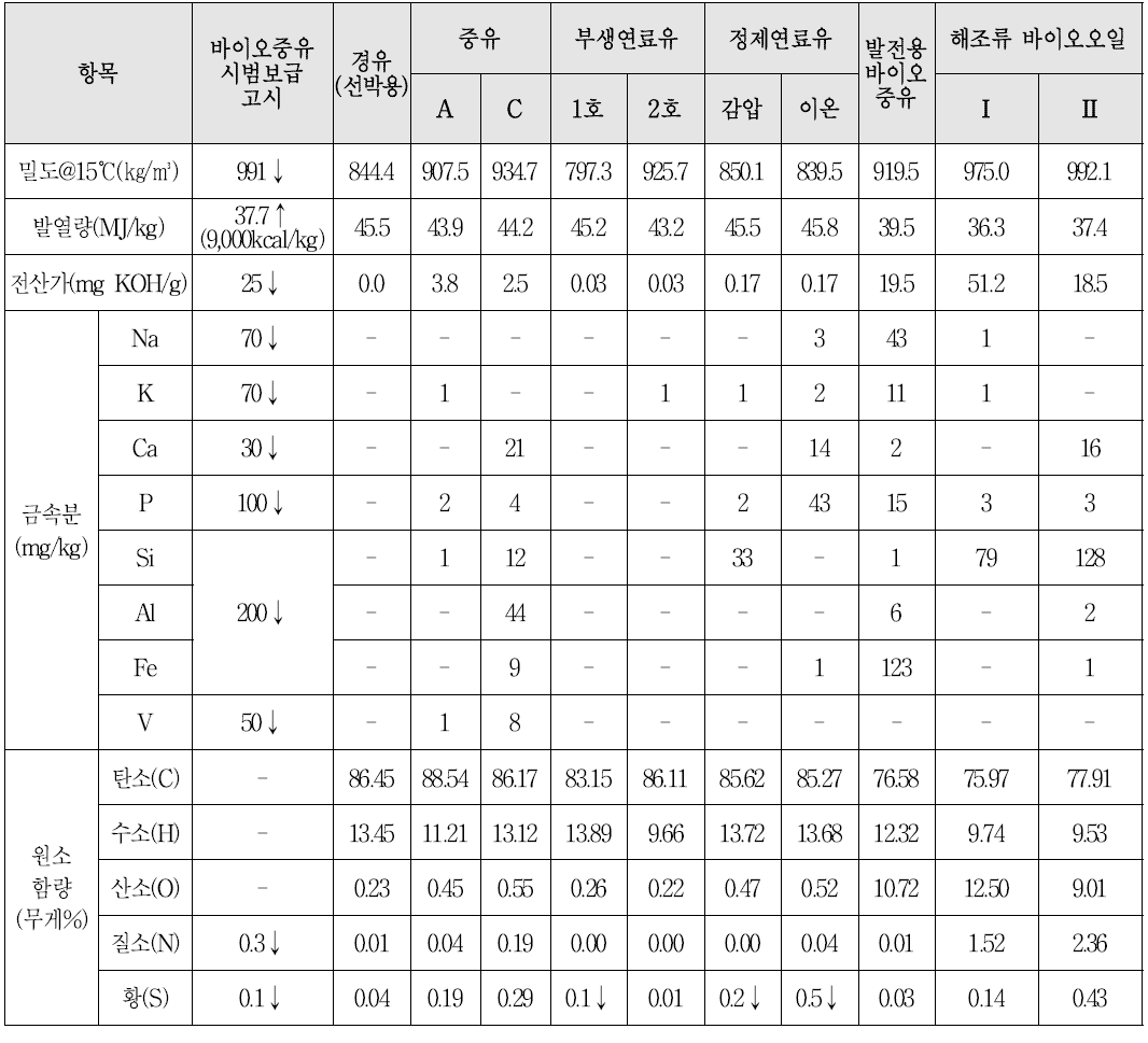 해조류 바이오오일의 품질특성(밀도 등 5항목)