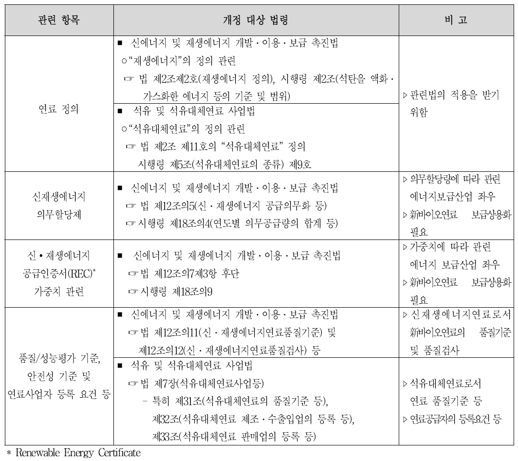 신규 바이오연료 상용화 관련 항목별 개정 대상 법령