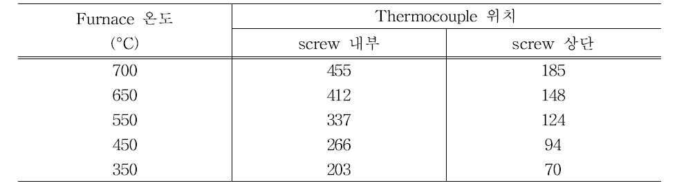 열분해 반응기 내부 온도 분포