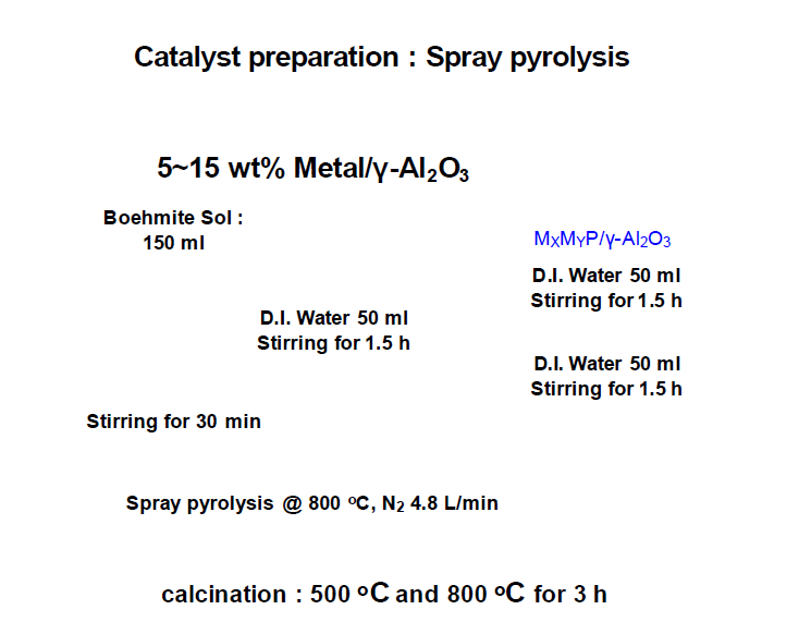 분무 열분해법(Spray pyrolysis)으로 촉매 제조