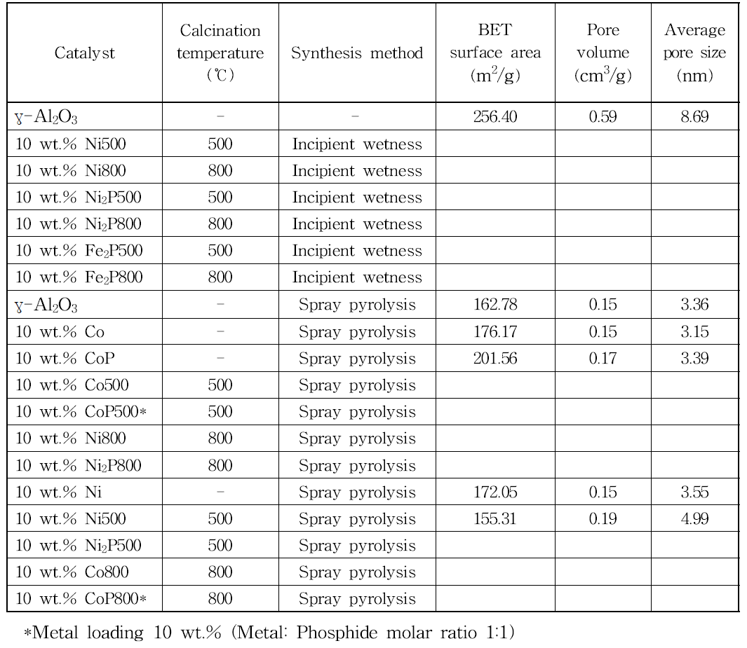 초기함침법과 분무열분해법으로 제조된 촉매 물성