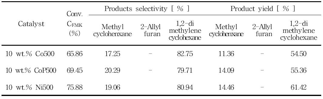 분무 열분해법으로 제조된 Co, CoP, Ni 촉매 상에서 2-FMK의 수첨탈산소반응 액상 생성물의 선택도 및 수전화율: 반응온도 400 ℃ (1 h)