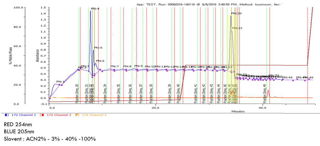 HPLC chromatogram of GVBU30-1