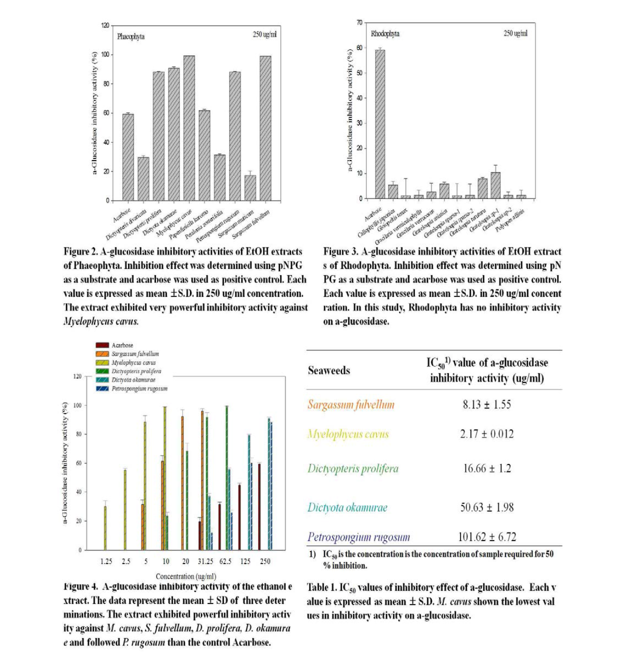 Jeong et al. 2012. Investigation of α-Glucosidase Inhibitory Activity of Ethanolic Extracts from 19 Species of Marine Macroalgae in Korea